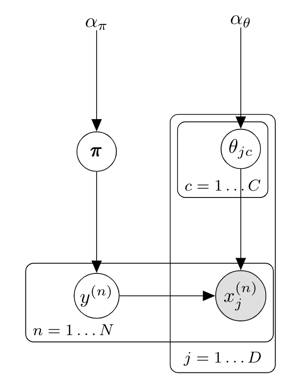 Bayesian Naive Bayes