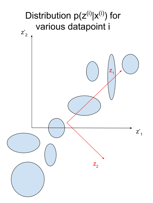 pca vae