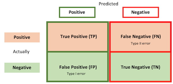 confusion matrix