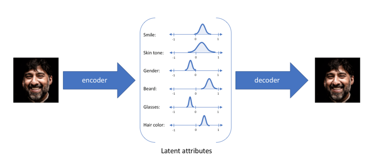 disentangled vae