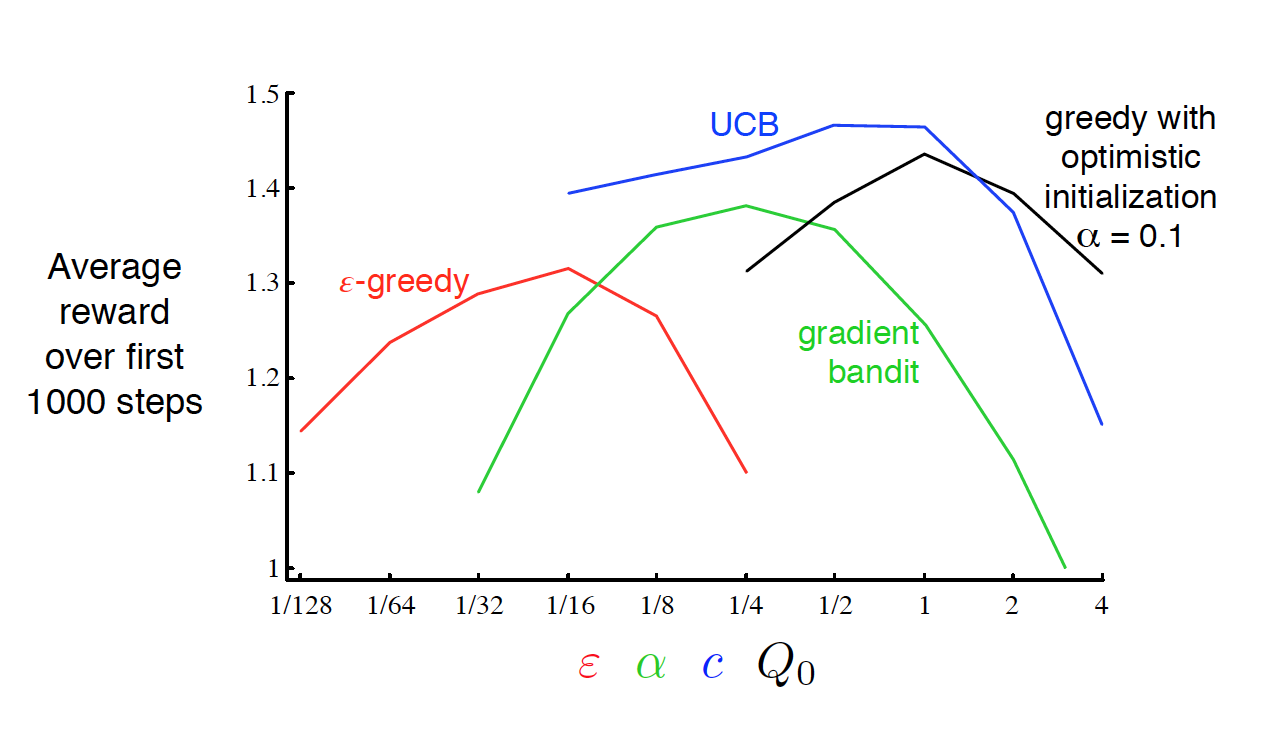 Parameters Exploration Multi-armed Bandits