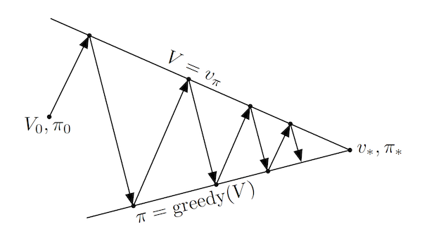 Generalized Policy Iteration