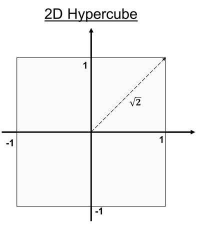 2D hypercube