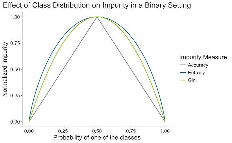 Impurity Measure