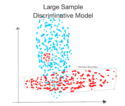 large sample discriminative