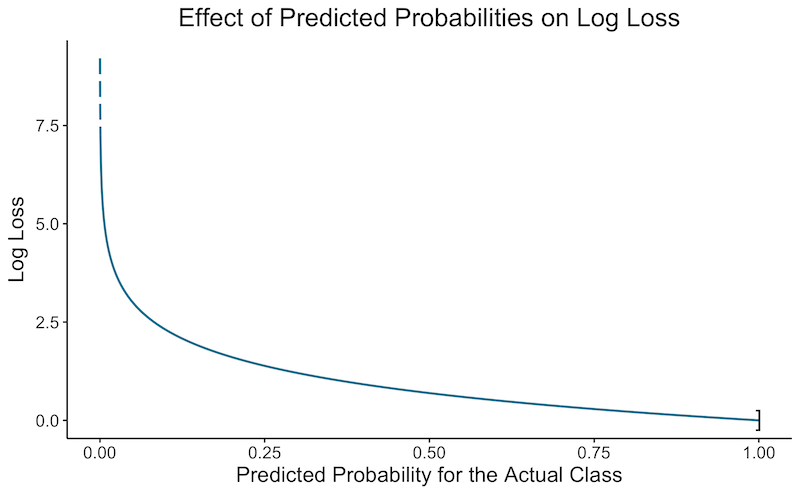 log loss