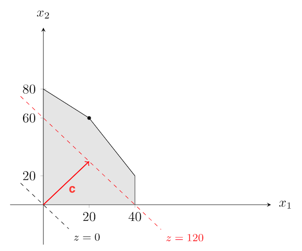 Linear Programming Normal Level Curves