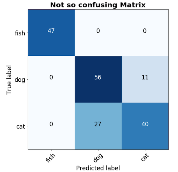 Multi Confusion Matrix