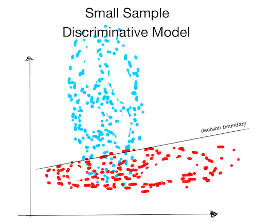 small sample discriminative